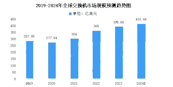 2024年交换机市场前景分析 全球规模将达416.44亿美元，网络设备制造迎来新机遇